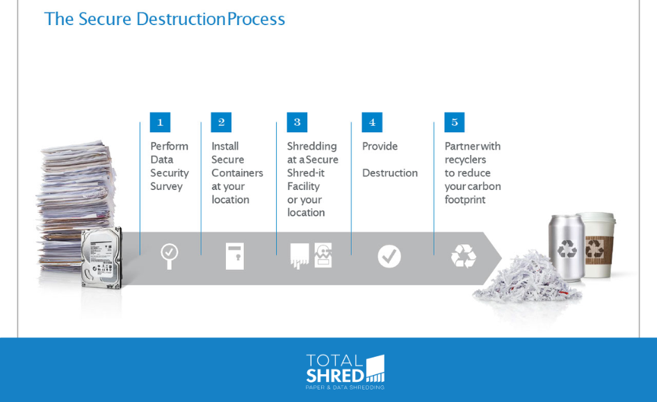 Step-by-Step Breakdown of Total Shred’s Process